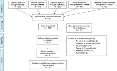 Family care reduces the incidence of neonatal sepsis: A systematic review and meta-analysis